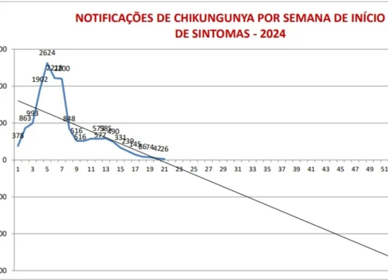 Sete Lagoas sai oficialmente da situação de epidemia de dengue, zika e chikungunya